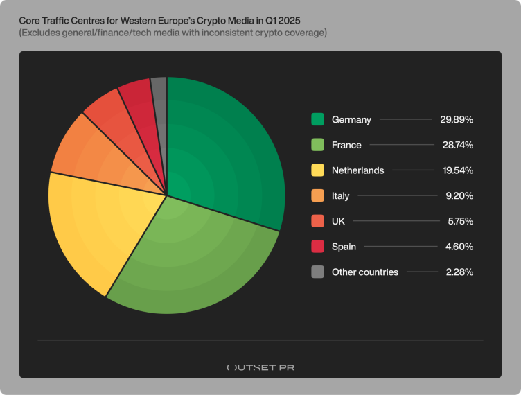 Western Europe Crypto Media Collapses: Q1 2025 Report